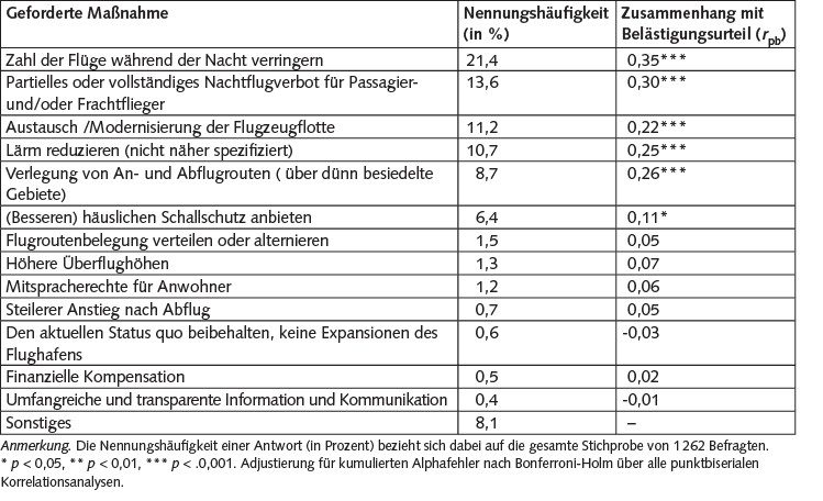 Tabelle 3. Vorschläge für Maßnahmen, die der Flughafen Köln/Bonn zum Wohle der Anwohner ergreifen sollte, N = 1 262. Mehrfachnennungen möglich.