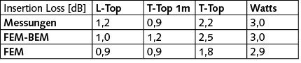 Tabelle Vergleich der Simulationsergebnisse mit experimentell ermittelten Daten (zu Bild 6).