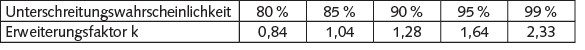Tabelle 1 Erweiterungsfaktoren für Normalverteilungen.