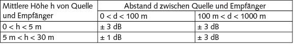 Tabelle 2 Genauigkeit bei der Berechnung von Durchgängen oder Schlitzen.