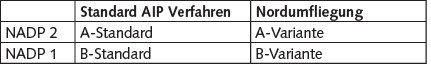 Tabelle 1 Übersicht der Szenarien in der Fallstudie.