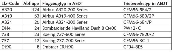 Tabelle 2 Berücksichtigte Flugzeug- und Triebwerkstypen.