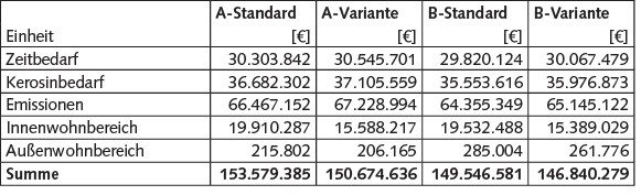 Tabelle 9 Summierte externe Kosten; Eigene Berechnungen.