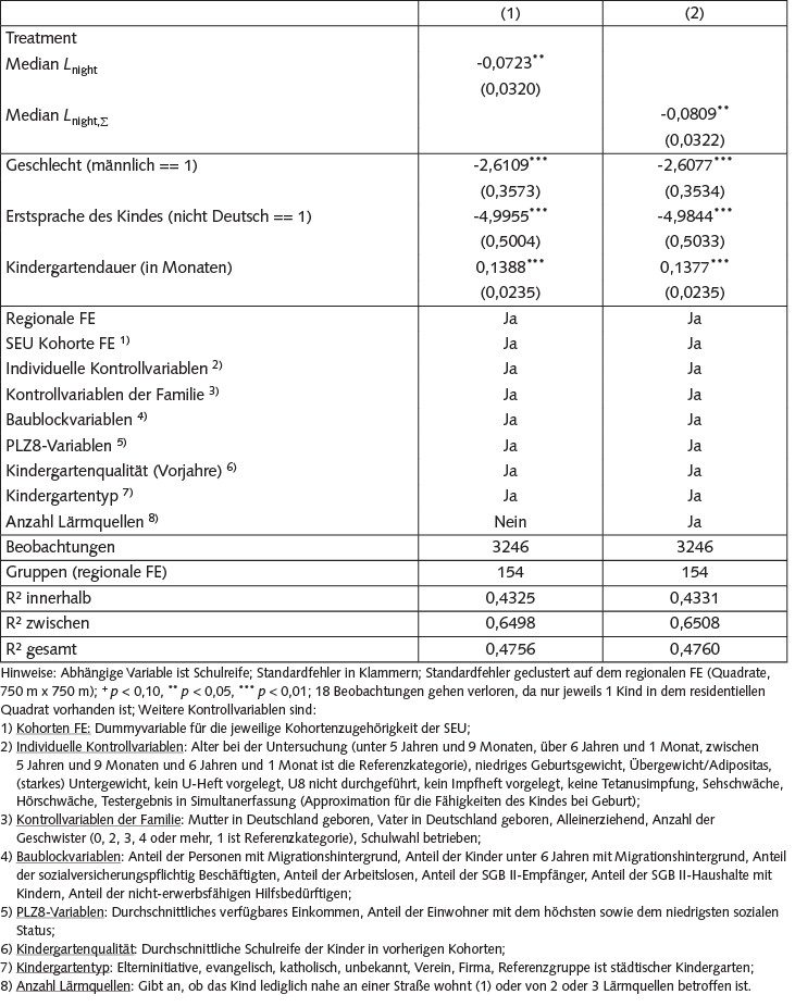 Tabelle 1 Effekt des nächtlichen Verkehrslärms auf die Schulreife.