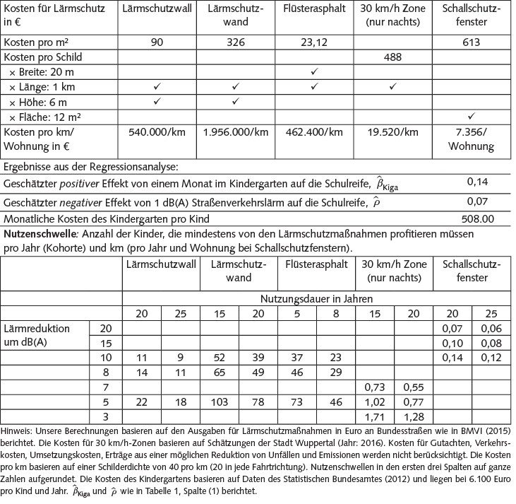 Tabelle 2 Nutzenschwellenwerte verschiedener Lärmschutzmaßnahmen.
