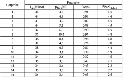 Tabelle 1 Merkmale der 15 Soundfiles.