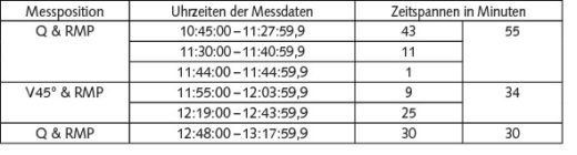 Tabelle 2 Zeitfenster der analysierten Messdaten.