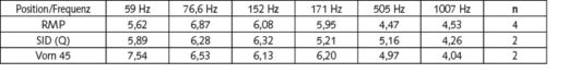 Tabelle 3 Der Doppler-Effekt bei einzelnen Frequenzen: Differenz Q5%-Q50% (Median) im Zeitintervall in dB. Mittelwerte aus n Messungen.