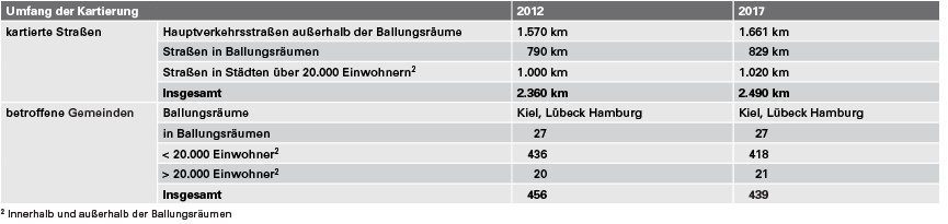 Tabelle 1 Umfang der Lärmkartierung. Quelle: LLUR