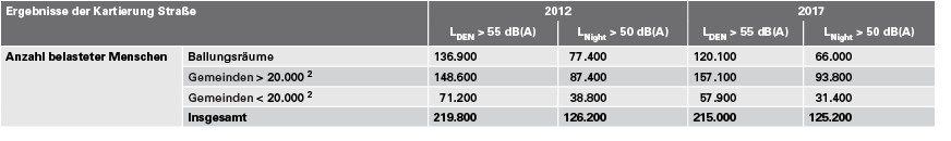 Tabelle 2 Zusammenfassende Darstellung der Lärmkartierung an Straßen 2012 und 2017.  Quelle: LLUR