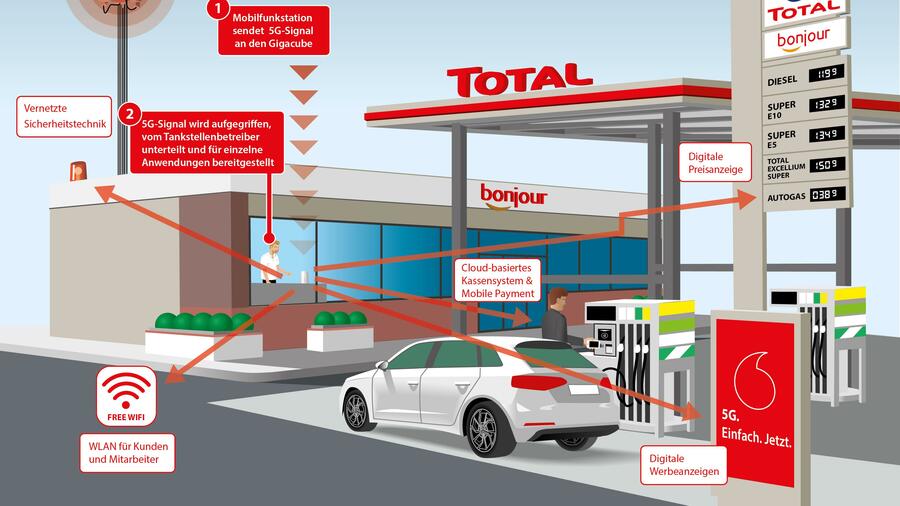 Grafik Vodafone 5G Tankstelle