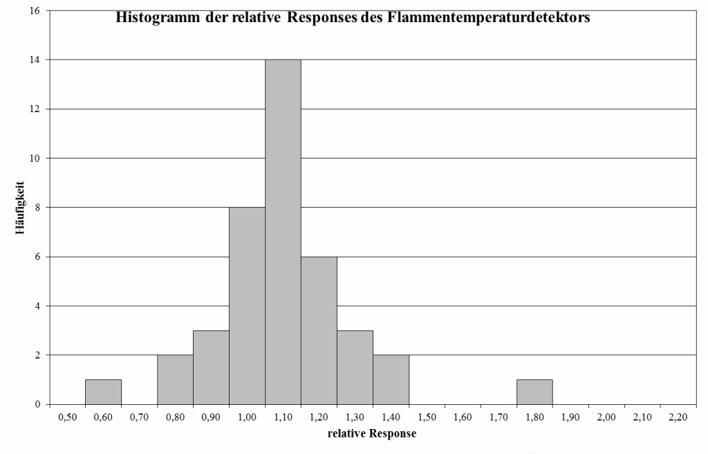 Bild 2 a und b Histogramme der relativen Responses von Flammenionisations- und Flammentemperaturdetektor. Quelle: BASF SE