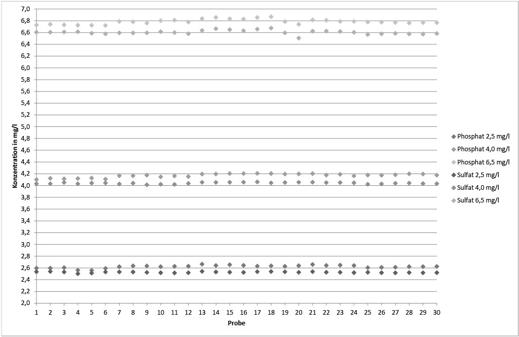 Bild 4. Dosierung ausgewählter Zielkonzentrationen (2,5 mg/l, 4,0 mg/l und 6,5 mg/l) an fünf verschiedenen Tagen.