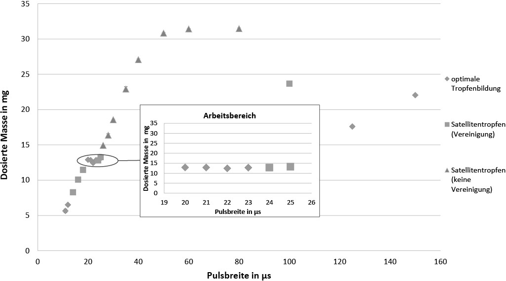 Bild 3b. Abhängigkeit der dosierten Masse von den Einstellparametern Spannung und Pulsbreite.