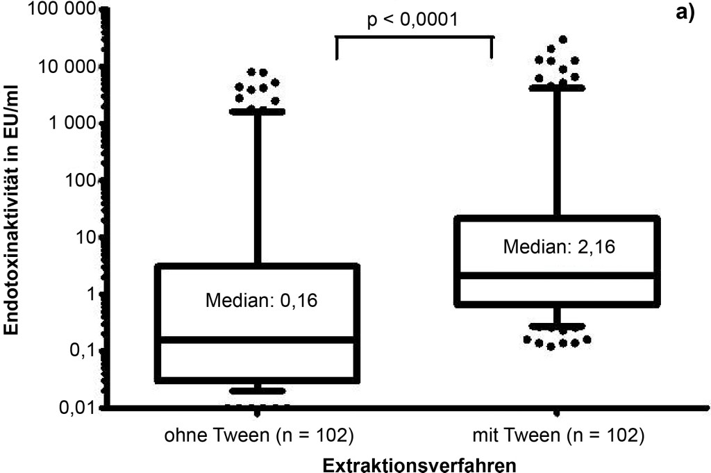 Bild 3. a) Einfluss des Extraktionsverfahrens (mit bzw. ohne Tween-20) auf die Endotoxinaktivität. Die nachweisbare Endotoxinaktivität von Staubtüchern (dargestellt Median und 10- und 90-%-Perzentile), die nach Extraktion mit Tween gemessen wurde, ist signifikant (p < 0,0001) höher als nach Extraktion ohne Tween (paariger T-Test; n = 102). b) Korrelation der Endotoxinaktivitäten nach Extrak­tion mit und ohne Tween-20 und Ermittlung von Regressionsfaktoren. Die im LAL-Test nach­gewiesene Endotoxinaktivität aus Staubtuch-Extrakten mit Tween-20 korreliert hoch signifikant mit der ohne Tween-20 (rs = 0,95; p < 0,0001). Der Regressionsfaktor für die Wertegruppe < 10 EU/ml beträgt 2,11 und für die Wertegruppe ≥ 10 EU/ml 3,15. Quelle: IFA/IPA