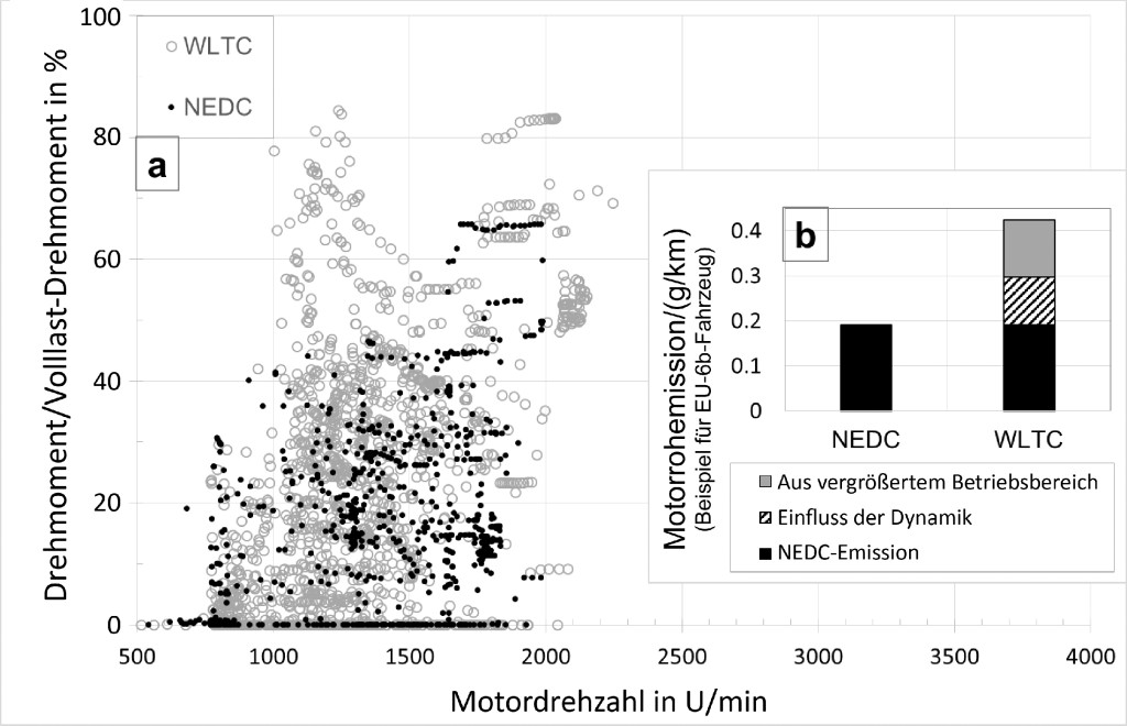 Bild 10. a) Motorbetriebspunkte im WLTC- und im NEDC-Test, b) Ursache für den Anstieg der Motor-Rohemission von NEDC-Test zum WLTC-Test. Quelle: FEV Europe GmbH