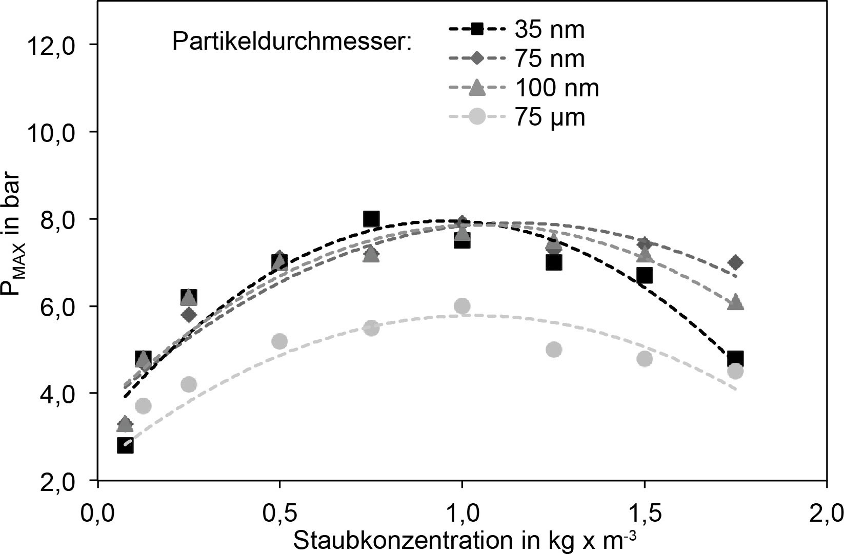 Bild 5. PMAX-Werte für Aluminium bei verschiedenen Staubkonzentrationen und Partikelgrößen [22] (Auszug). Quelle: TU Wien