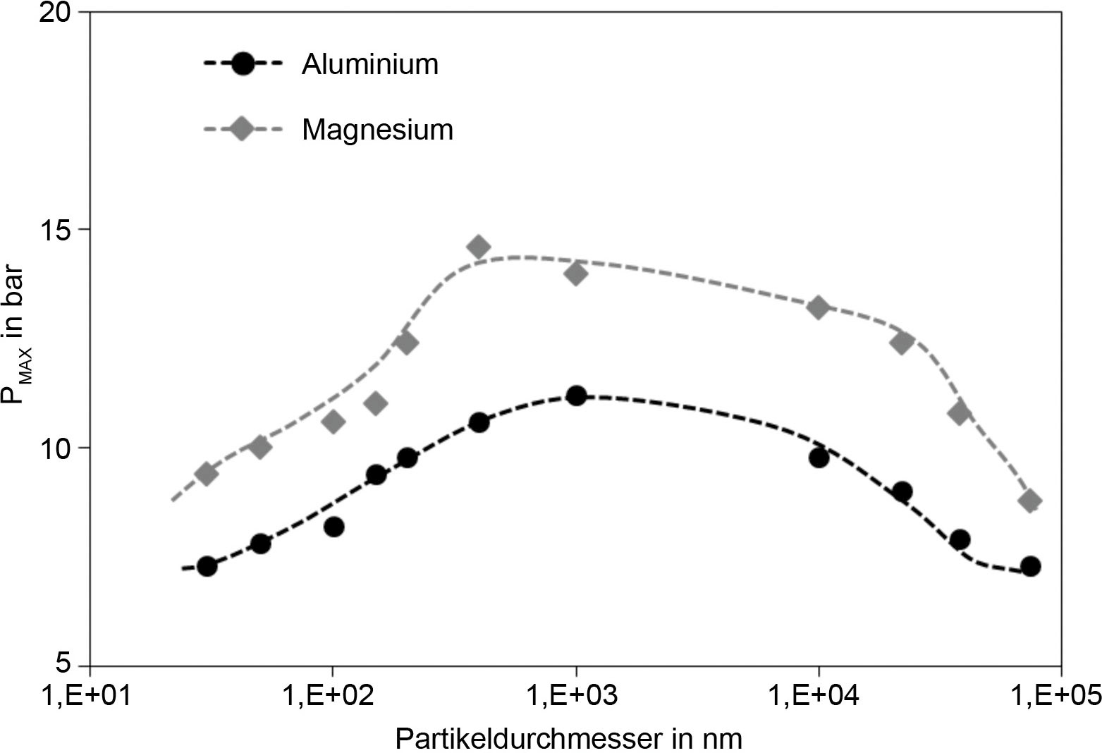 Bild 7. PMAX-Werte für Al und Mg in Abhängigkeit des Partikeldurchmessers [23; 24] (Auszug). Quelle: TU Wien