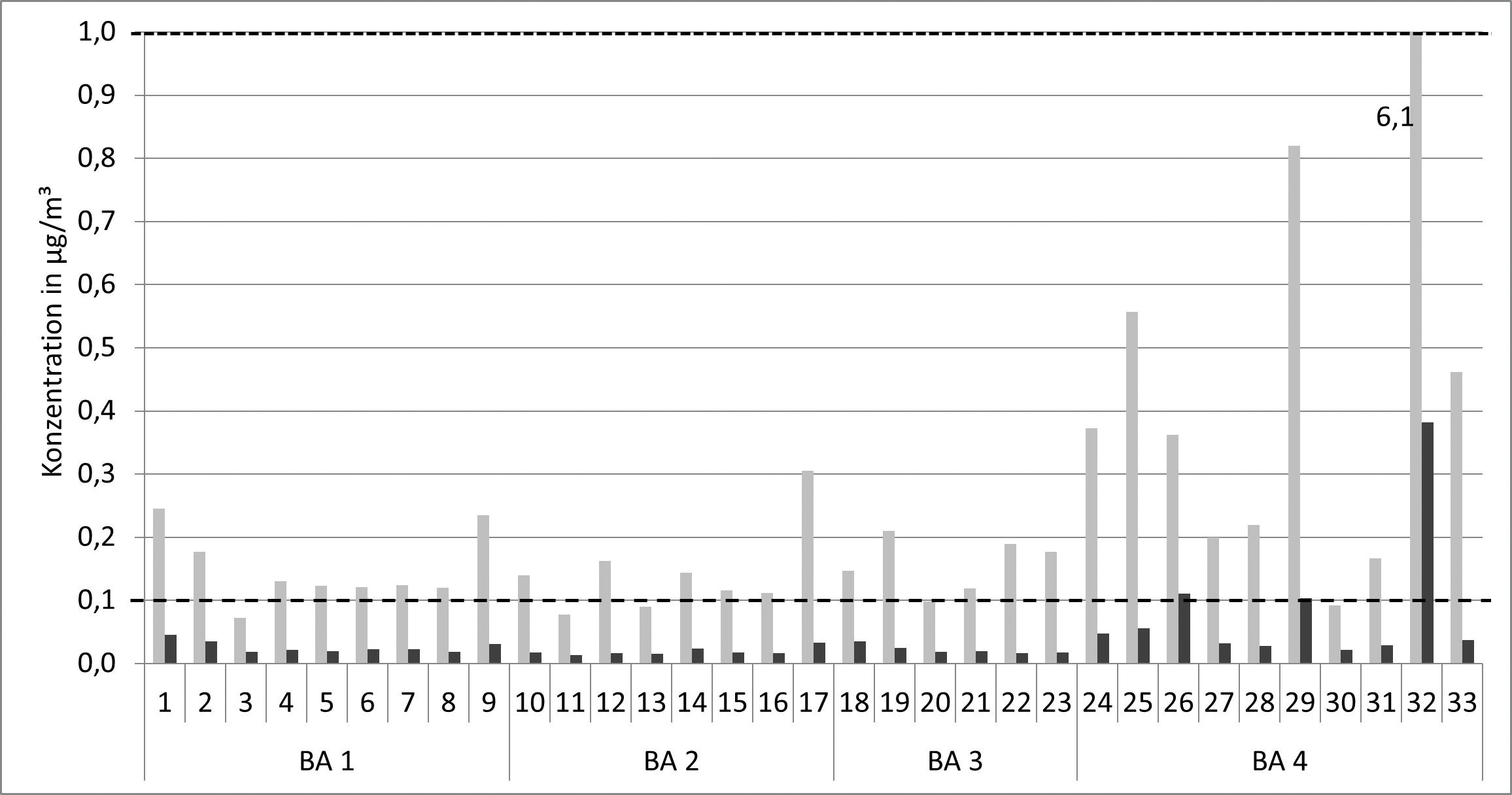 Bild 2. Konzentration in µg/m³ von Pentachloranisol (dunkel) und Summe CA (hell) in 33 Räumen im Herbst 2015. Durchbrochene Linien: RW I (0,1 µg/m³) und RW II (1 µg/m³) für PCP. Bauabschnitte BA 1, 2, 4 = Holzfertigbau­weise; BA 3 = Steinbau.