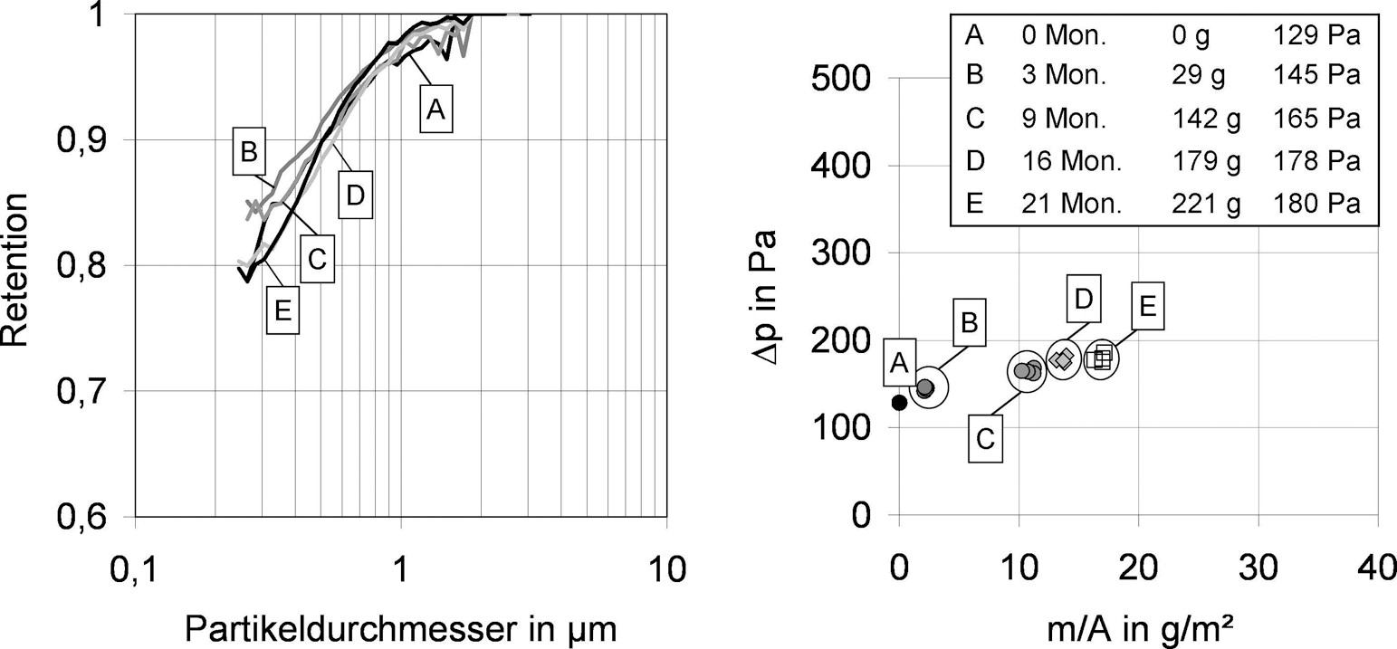 Bild 6. F9-Kassettenfilter (Glasfaser), links: Effizienzen bei Beladung mit Außenluft, rechts: Druckverlust als Funktion der Staubmasse bezogen auf die Filter­fläche. Quelle: IUTA/Uni Duisburg/Essen