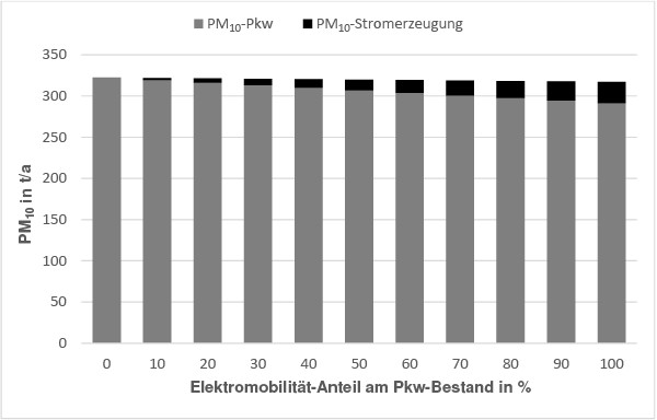 Bild 9. PM10-Bilanz der Elektromobilitätsszenarien. Die PM10-Emissionen der Pkw und der Strom­erzeugung für die Elektro-Pkw sind gestapelt dargestellt. Quelle: Matzarakis