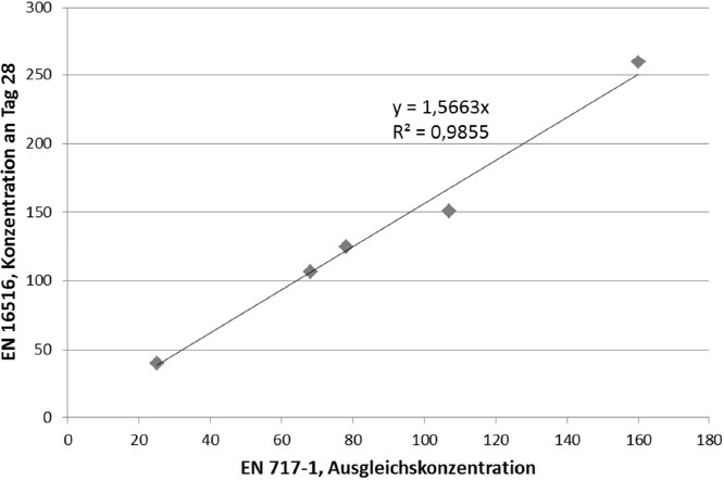 Bild 10. Korrelation zwischen EN 717-1 und EN 16516 bei einer Beladung von 1,0 m²/m³. Quelle: BAM/UBA