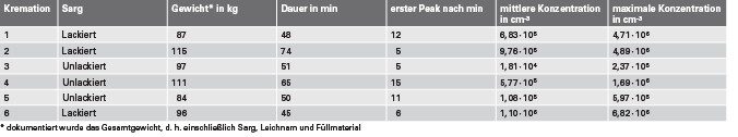 Tabelle 1. Ergebnis der Untersuchung zum Einfluss des Sarges auf die entstehenden UFP-Konzentrationen im Reingas in einem Krematorium mit Flugstromverfahren.