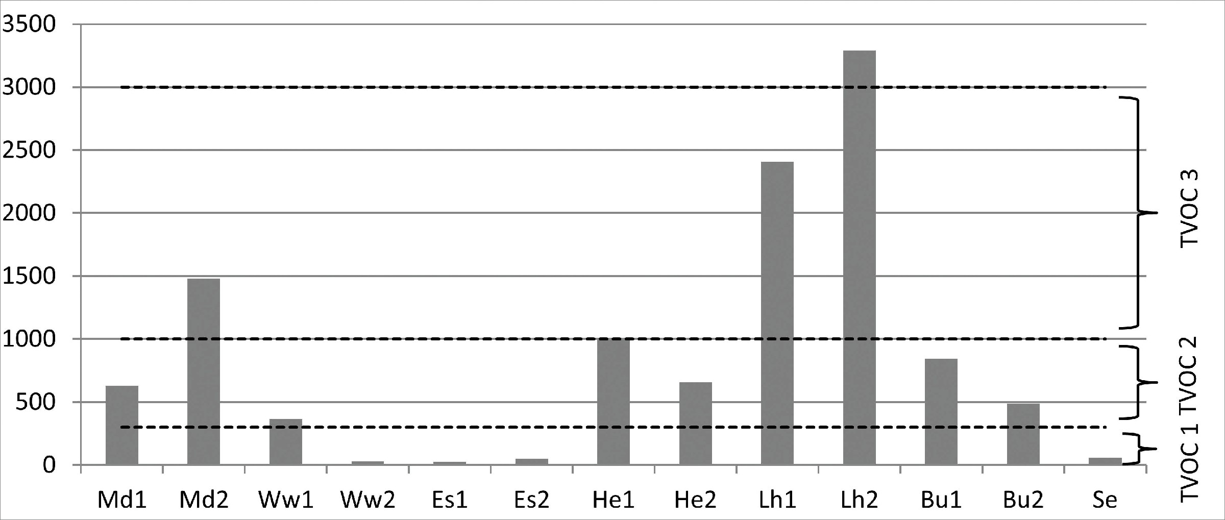 Bild 1. TVOC-Konzentration der untersuchten Räume in μg/m3. Quelle: Landesamt für soziale Dienste Schleswig-Holstein