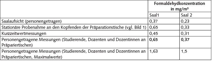 Tabelle 10. Ergebnisse (arithmetische Mittelwerte) der vergleichenden Untersuchungen zur Luftführung. Quelle: IFA