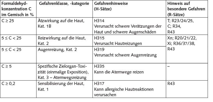 Tabelle 2. Stoffspezifische Konzentrationsgrenzen für die Einstufung und Kennzeichnung von formaldehydhaltigen Gemischen nach Verordnung (EU) 605/2014. Quelle: IFA