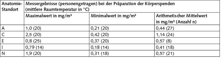 Tabelle 6. Messergebnisse für Formaldehyd in ausgewählten Instituten.