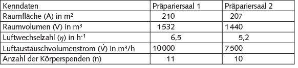 Tabelle 9. Kenndaten der beiden Präpariersäle (Standort N).