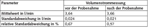 Tabelle 2. Mittelwert der Volumenströme aller Kanäle vor und nach der Probenahme sowie der Gesamtmittelwert mit den jeweiligen Standardabweichungen.