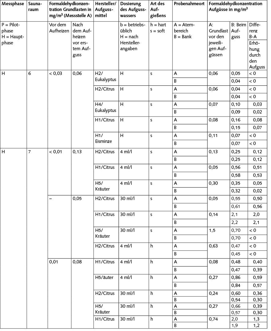 Tabelle 4. Gefahrstoffmessungen, Ergebnisse Formaldehyd, Messstellen Person (Atembereich Aufgießer) und Bank