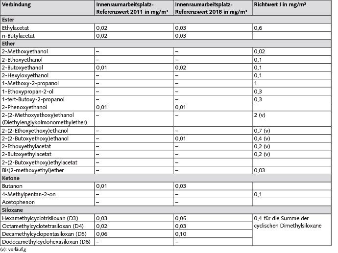 Tabelle 4. Gegenüberstellung der neuen Innenraumarbeitsplatz-Referenzwerte mit den Referenzwerten aus dem Jahre 2011 und den Richtwerten I des Ausschusses für Innenraumrichtwerte.