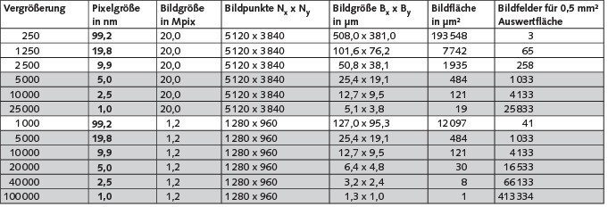 Tabelle. Notwendige Anzahl von Bildfeldern für die Auswertung von 0,5 mm² in Abhängigkeit von Bildpunktkantenlänge (Pixelgröße) und Bildpunktzahl. Bildfeldzahlen mit einem kaum vertretbaren Auswerteaufwand sind grau unterlegt. Bx/By: Bildgröße in X- bzw. Y-Richtung; Nx/Ny: Anzahl der Bildpunkte in X- bzw. Y-Richtung.