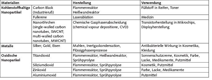 Tabelle 1. Herstellungsmethoden und Verwendungszweck großtechnisch produzierter Nanopartikel.