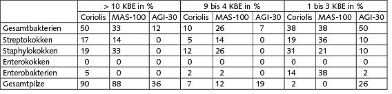 Tabelle 2. Anteil Nährbodenplatten (jeweils n = 42) mit > 10 KBE, 9 bis 4 KBE und 1 bis 3 KBE im Vergleich zwischen Coriolis®-µ-Sammler, MAS-100 NT®- Impaktor und AGI-30-Impinger.