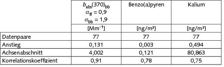 Tabelle 2. Parameter für die lineare Regression verschiedener Komponenten mit Levoglucosan in ng/m³ an der Verkehrsmessstation Frankfurter Allee im Zeitraum 01.09.2016 bis 31.03.2017.