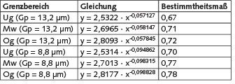 Tabelle 2. Darstellung der Regressionsfunktion mit dem dazugehörendem Bestimmtheitsmaß für unterschiedliche Grenzen mit den Grenzpartikelgrößen 13,2 µm und 8,8 µm.