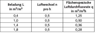 Tabelle 2. Flächenspezifische Luftdurchflussraten bei unterschiedlicher Beladung. Quelle: BAM/UBA