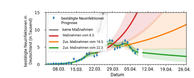 Zahl der Corona-Neuinfektionen (Stand 7. April 2020): Die Simulation der Neuinfektionen (grün gestrichelte Linie) gibt nach Ansicht der Forscher die tatsächlichen Zahlen (blaue Rauten) bislang sehr gut wieder. Das erlaube die Vorhersage, dass die Zahl der Neuinfektionen dank der Kontaktsperre kontinuierlich abnehmen wird (grüne Linie). Die Forschenden haben auch simuliert, wie die Zahl der Neuinfektionen entwickelt hätte, wenn es überhaupt keine Beschränkungen im sozialen Leben gegeben hätte (graue Linie) und wenn es bei den Maßnahmen um den 8. März (rote Linie) und dem zusätzlichen Maßnahmenpaket um den 16. März (orange Linie) geblieben wäre. In beiden Fällen hätte die Zahl der Neuinfektionen immer weiter zugenommen, auch wenn sie im zweiten Fall vorübergehend zurückgegangen wäre – Covid-19 hätte sich danach weiter exponentiell ausgebreitet. Grafik: MPI für Dynamik und Selbstorganisation