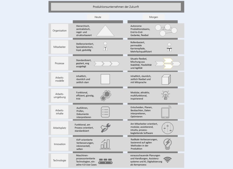 Bild 1. Entwicklungen in der Produktionsarbeit 4.0. Grafik: Fraunhofer IAO