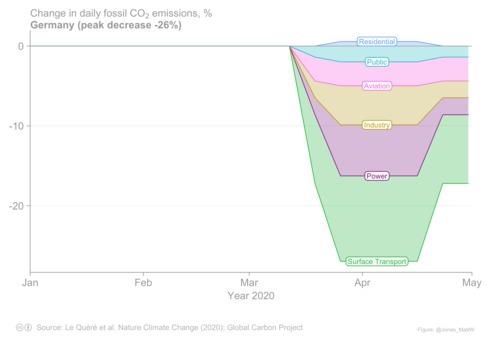 Grafik der täglichen CO2-Emissionen in Prozent