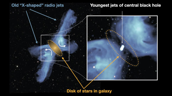 Kommentiertes Bild mit der X-förmigen riesigen Funkgalaxie PKS 2014-55, beobachtet mit dem MeerKAT-Teleskop des South African Radio Astronomy Observatory, das die alten X-förmigen Funkjets, die jüngeren Jets näher am zentralen Schwarzen Loch und die dominierende Einflussregion anzeigt durch die Sterne und das Gas der Zentralgalaxie. Die gekrümmten Pfeile geben die Richtung des Rückflusses an, der die horizontalen Komponenten des X bildet. Foto: UP; NRAO / AUI / NSF; SARAO; DES.