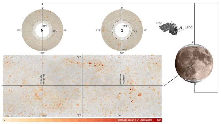 Die Karten zeigen alle entdeckten Ansammlungen von Felsstürzen auf dem Mond als orangefarbene oder rötliche Flecken. Das Gebiet zwischen 70 Grad nördlicher und südlicher Breite ist unten links dargestellt, die Polregionen darüber. Ab 80 Grad nördlicher und südlicher Breite verhindern lange Schatten ein verlässliches Identifizieren von Felsstürzen. Foto: MPS/NASA