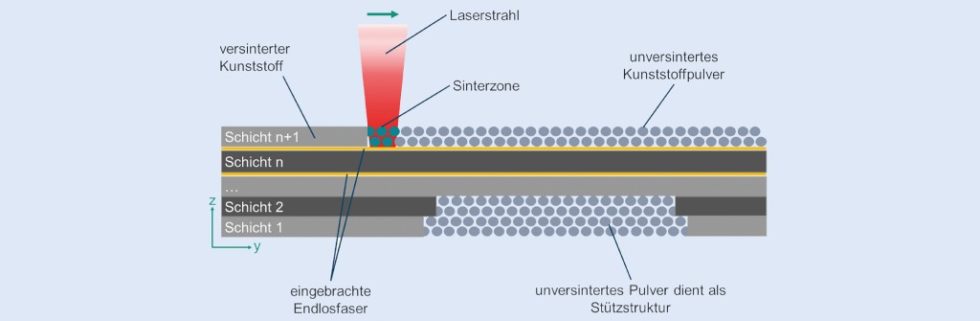 Prinzip der Faserintegration im SLS