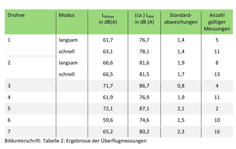 Tabelle 2: Ergebnisse der Überflugmessungen