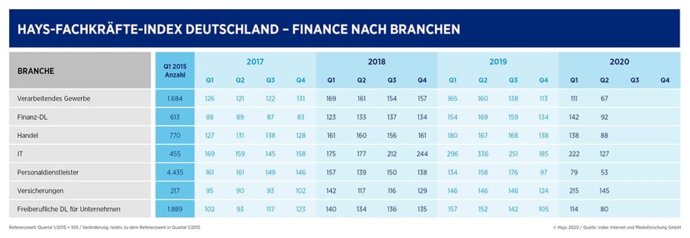  Hays-Fachkräfte-Index nach Branchen