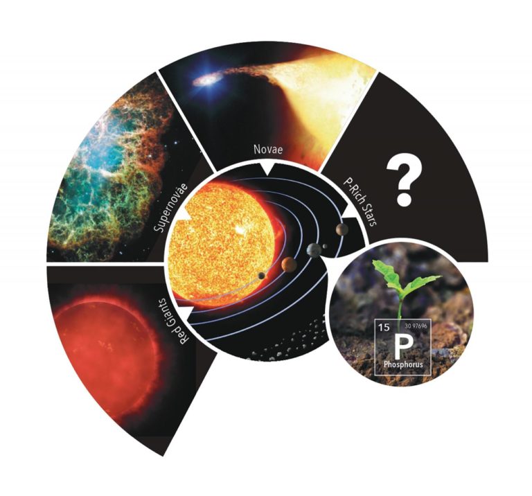 Schema, das den Ursprung von Phosphor auf der Erde in Bezug auf mögliche stellare Phosphorquellen in unserer Galaxie darstellt. 